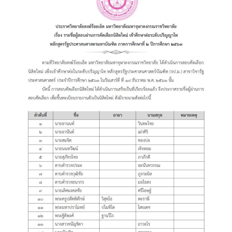 ประกาศวิทยาลัยสงฆ์ร้อยเอ็ด มหาวิทยาลัยมหาจุฬาลงกรณราชวิทยาลัย  เรื่อง รายชื่อผู้สอบผ่านการคัดเลือกนิสิตใหม่ เข้าศึกษาต่อระดับปริญญาโท หลักสูตรรัฐประศาสนศาสตรมหาบัณฑิต ภาคการศึกษาที่ ๒ ปีการศึกษา ๒๕๖๓ ให้ผู้มีรายชื่อมารายงานตัวขึ้นทะเบียนเป็นนิสิตด้วยตัวเอง ณ ห้องประชุม ๑๐๑ อาคารเรียนพระพรหมบัณฑิต (ประยูร ธมฺมจิตโต ) อนุสรณ์ ๖๐ ปี วิทยาลัยสงฆ์ร้อยเอ็ด มหาวิทยาลัยมหาจุฬาลงกรณราชวิทยาลัย ในวันที่ ๙ มกราคม พ.ศ. ๒๕๖๔ เวลา ๐๘.๓๐ น. ตามรายละเอียดเอกสารแนบ